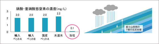 亜硝酸態窒素の濃度